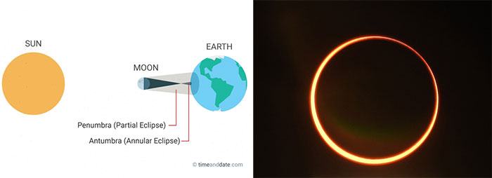 Будет ли видно затмение. Кольцеобразное солнечное затмение. Кольцеобразное лунное затмение. Полное кольцеобразное затмение. Солнечное затмение в 2021 году.