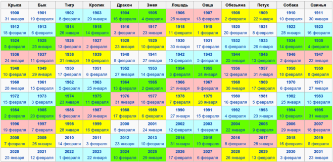 Календарь зодиаков по месяцам и числам: Знаки зодиака по месяцам и числам: гороскоп, таблица, календарь