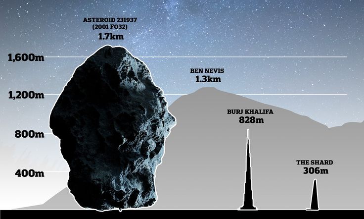 Сонник астероид: к чему снится астероид, метеорит во сне по соннику Астроскоп