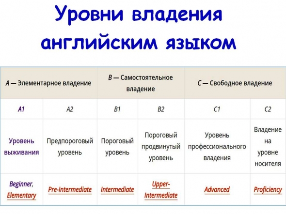 Определить уровень русского языка: Определи свой уровень русского языка