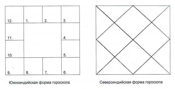 Натальная карта в ведической астрологии