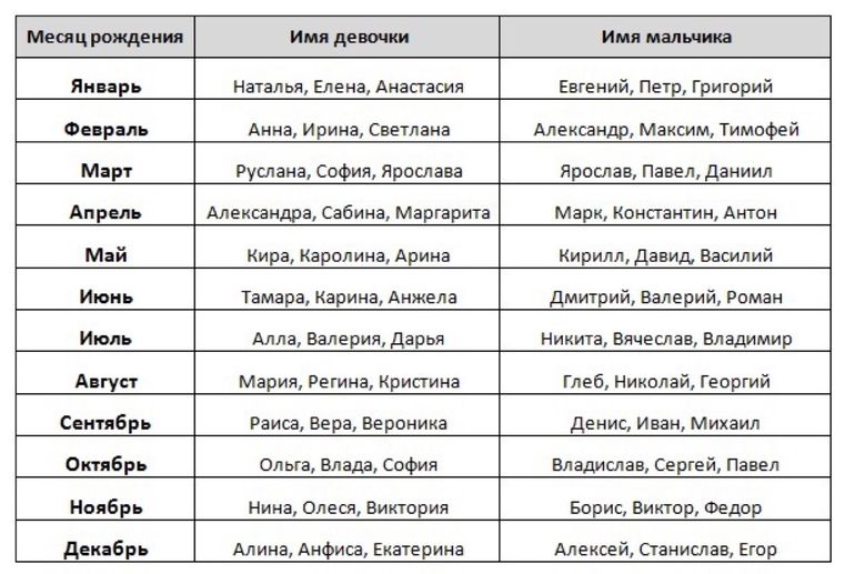 Современные имена мальчиков 2024 года