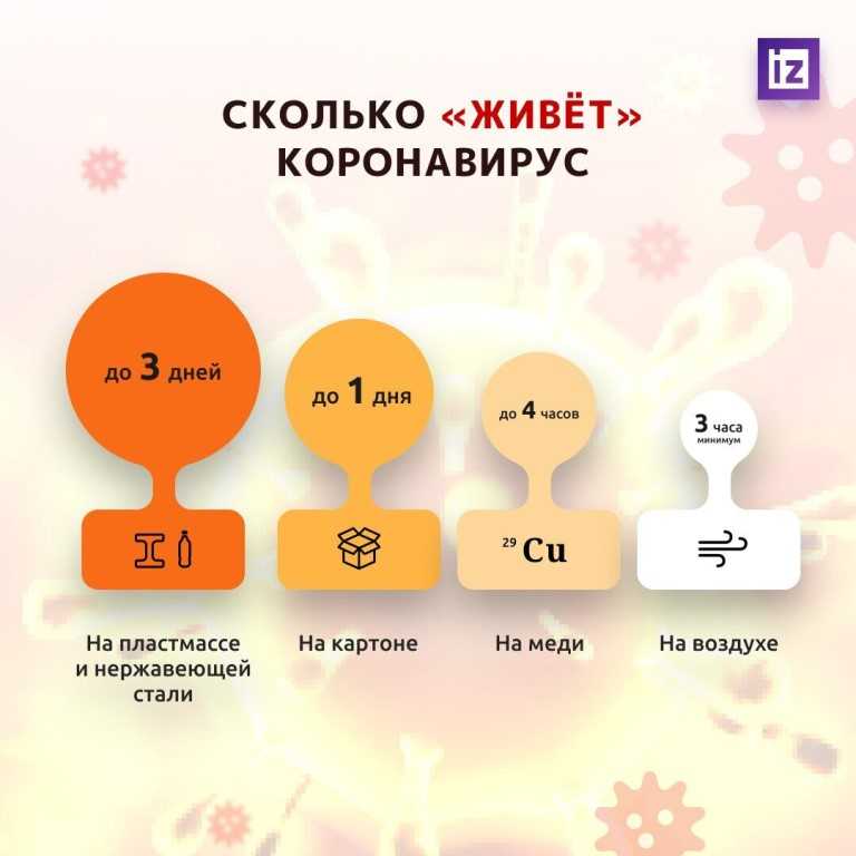 Количество живого. Сколько коронавирус живет на поверхностях. Сколько живёт коронавирус. Сколько деожится корона. Сколько живёт коронавирус на предметах.