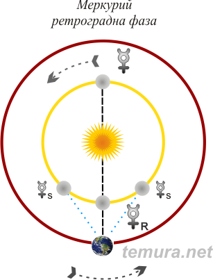 Период ретроградного меркурия. Схема ретроградного движения Меркурия. Ретроградный Меркурий схема. Ретроградный Меркурий в фазе. Ретроградный Меркурий движение.