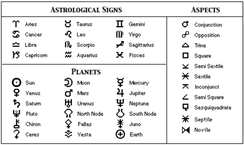 Натальные знаки расшифровка. Планеты в астрологии обозначение. Значки обозначения планет в астрологии. Обозначения планет в натальной карте символы. Значки планет в натальной карте расшифровка.